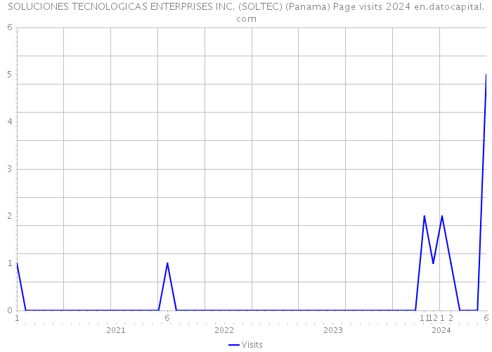 SOLUCIONES TECNOLOGICAS ENTERPRISES INC. (SOLTEC) (Panama) Page visits 2024 