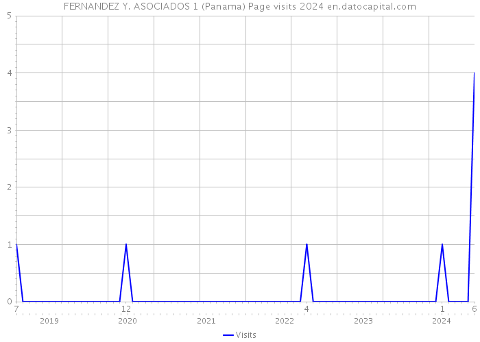 FERNANDEZ Y. ASOCIADOS 1 (Panama) Page visits 2024 