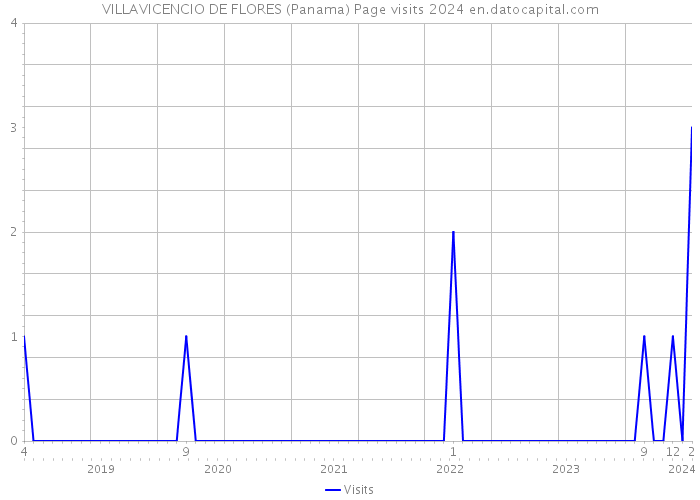 VILLAVICENCIO DE FLORES (Panama) Page visits 2024 