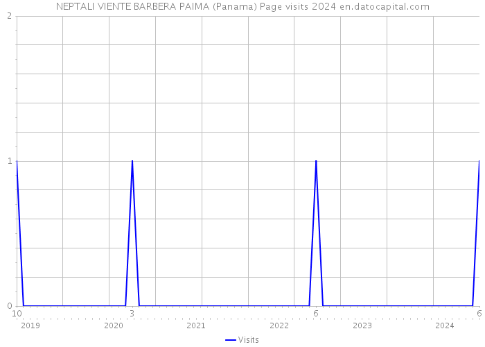 NEPTALI VIENTE BARBERA PAIMA (Panama) Page visits 2024 