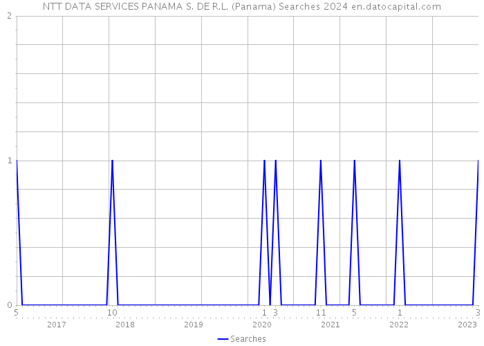 NTT DATA SERVICES PANAMA S. DE R.L. (Panama) Searches 2024 