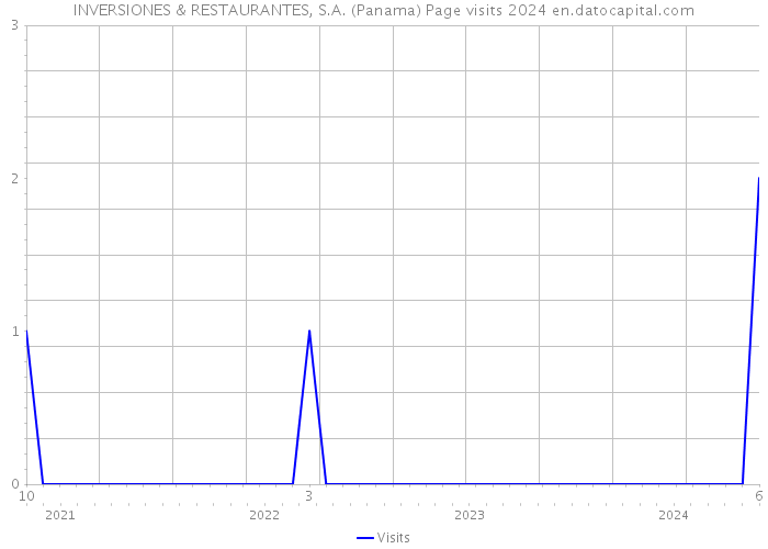 INVERSIONES & RESTAURANTES, S.A. (Panama) Page visits 2024 