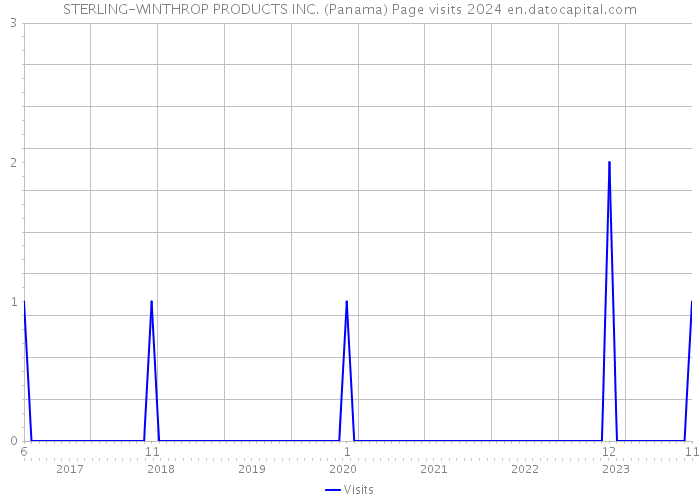 STERLING-WINTHROP PRODUCTS INC. (Panama) Page visits 2024 