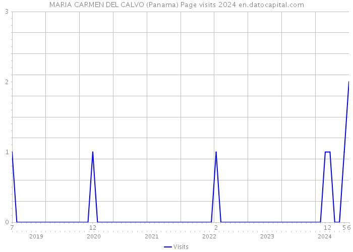 MARIA CARMEN DEL CALVO (Panama) Page visits 2024 