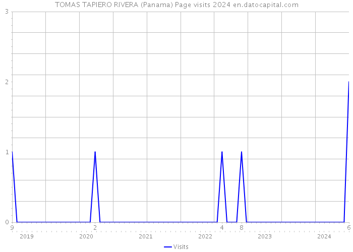 TOMAS TAPIERO RIVERA (Panama) Page visits 2024 