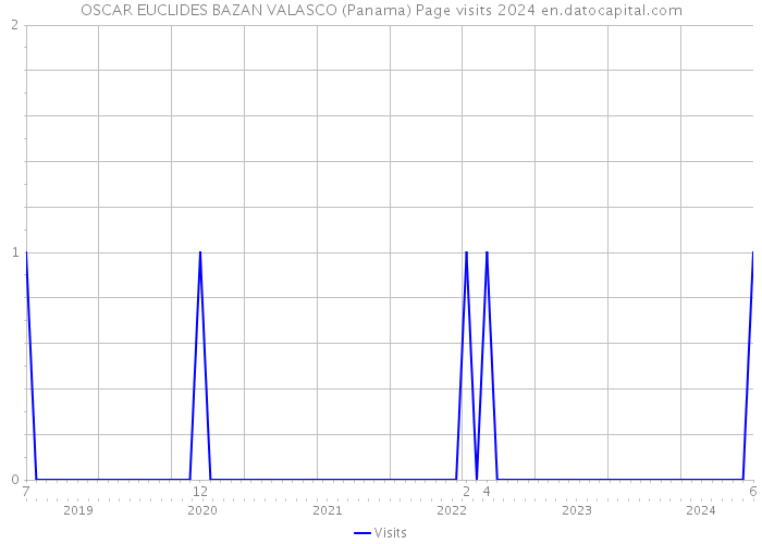 OSCAR EUCLIDES BAZAN VALASCO (Panama) Page visits 2024 