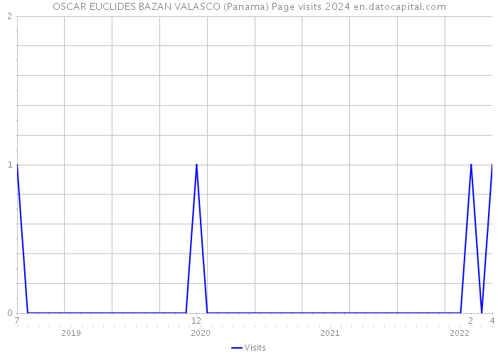 OSCAR EUCLIDES BAZAN VALASCO (Panama) Page visits 2024 