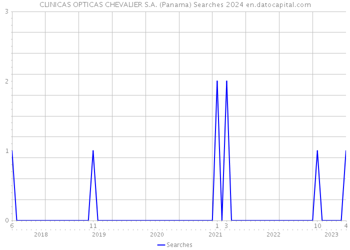 CLINICAS OPTICAS CHEVALIER S.A. (Panama) Searches 2024 
