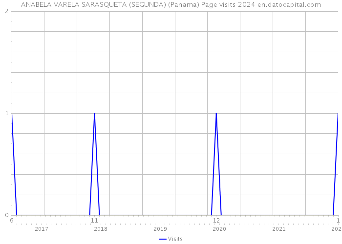 ANABELA VARELA SARASQUETA (SEGUNDA) (Panama) Page visits 2024 