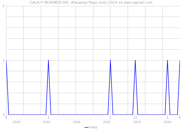 GALAXY BUSINESS INC. (Panama) Page visits 2024 