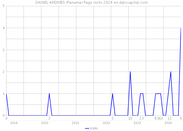 DANIEL ARDINES (Panama) Page visits 2024 