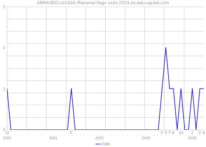 ARMANDO LACASA (Panama) Page visits 2024 