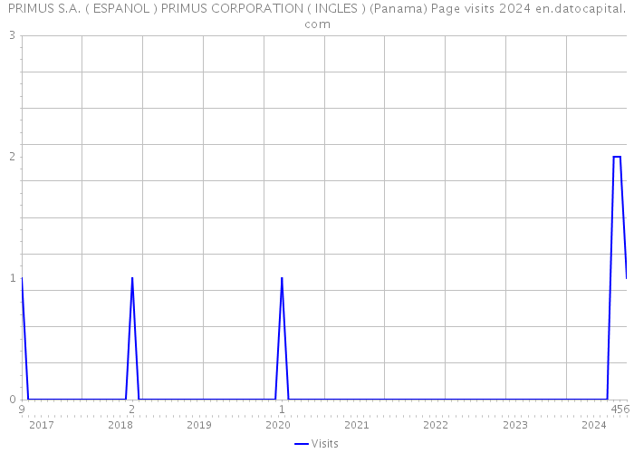 PRIMUS S.A. ( ESPANOL ) PRIMUS CORPORATION ( INGLES ) (Panama) Page visits 2024 