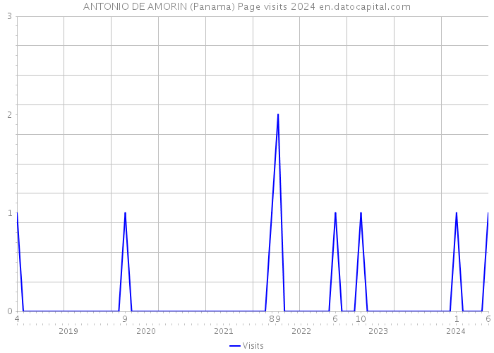 ANTONIO DE AMORIN (Panama) Page visits 2024 