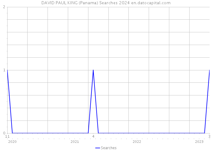 DAVID PAUL KING (Panama) Searches 2024 