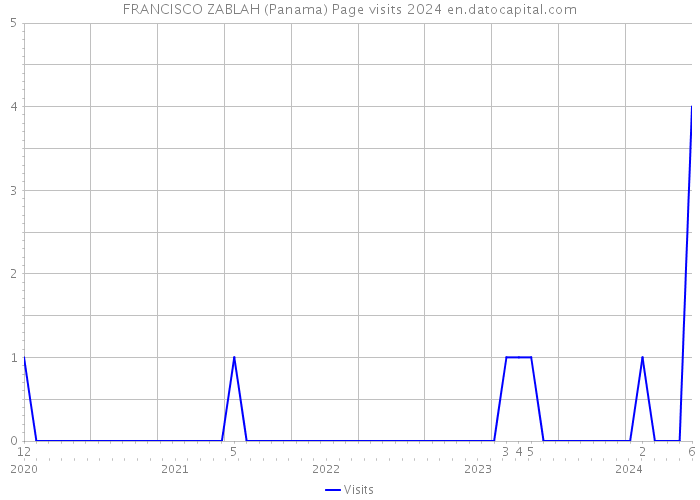 FRANCISCO ZABLAH (Panama) Page visits 2024 