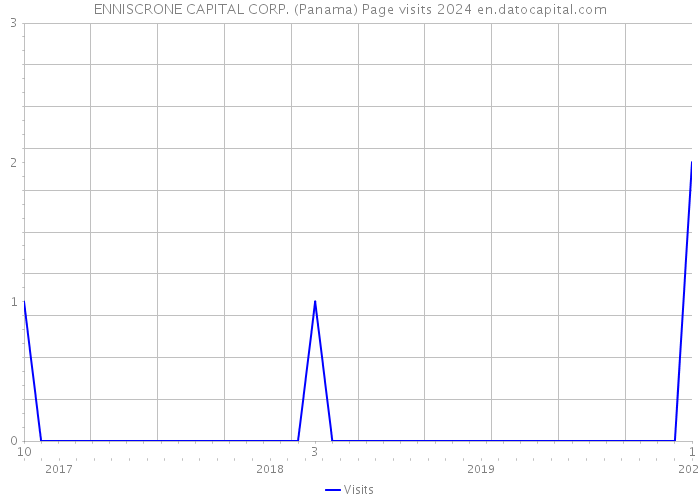 ENNISCRONE CAPITAL CORP. (Panama) Page visits 2024 