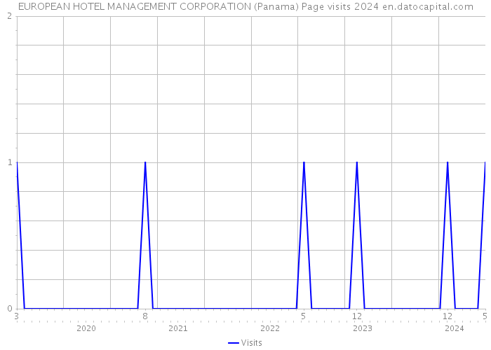 EUROPEAN HOTEL MANAGEMENT CORPORATION (Panama) Page visits 2024 