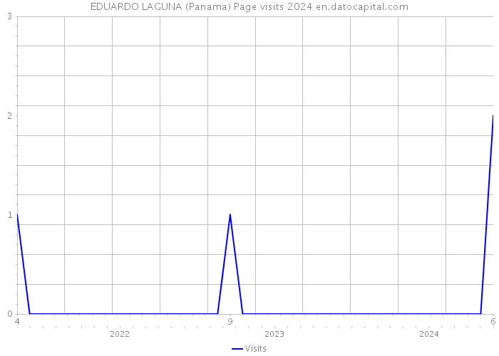 EDUARDO LAGUNA (Panama) Page visits 2024 