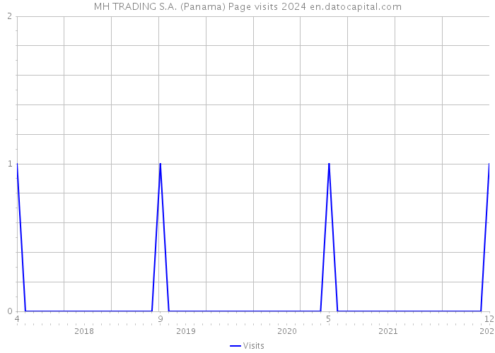 MH TRADING S.A. (Panama) Page visits 2024 