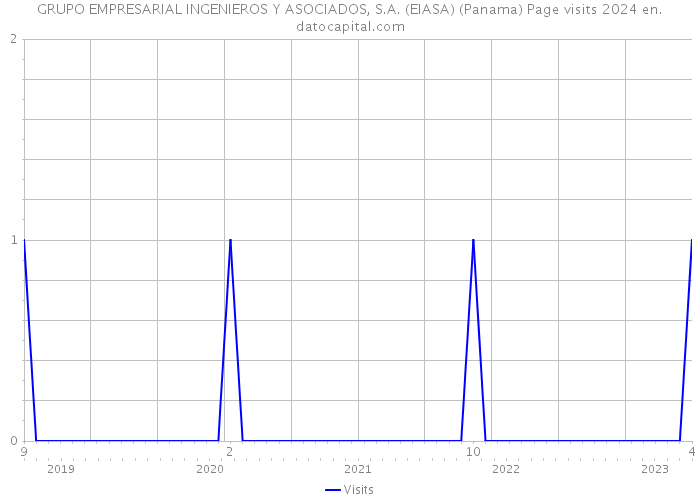 GRUPO EMPRESARIAL INGENIEROS Y ASOCIADOS, S.A. (EIASA) (Panama) Page visits 2024 