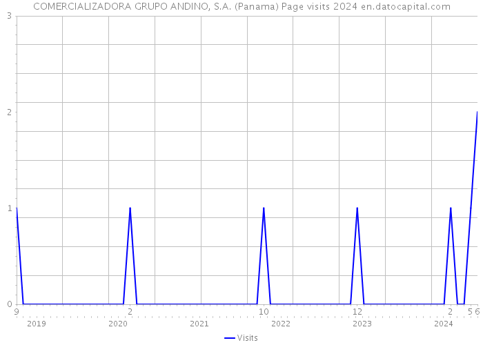COMERCIALIZADORA GRUPO ANDINO, S.A. (Panama) Page visits 2024 