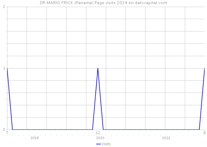 DR MARIO FRICK (Panama) Page visits 2024 