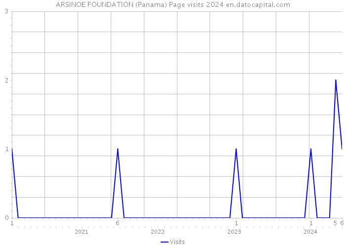 ARSINOE FOUNDATION (Panama) Page visits 2024 