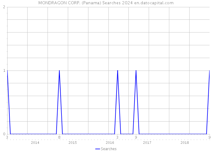 MONDRAGON CORP. (Panama) Searches 2024 