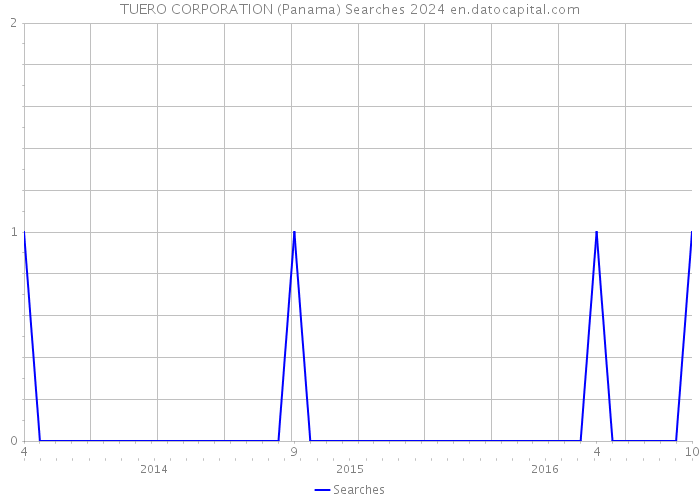 TUERO CORPORATION (Panama) Searches 2024 