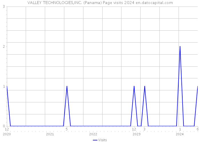 VALLEY TECHNOLOGIES,INC. (Panama) Page visits 2024 