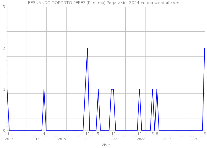 FERNANDO DOPORTO PEREZ (Panama) Page visits 2024 