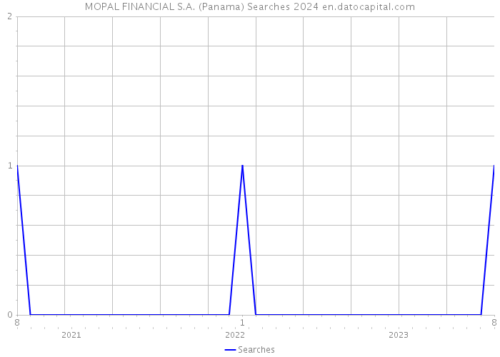 MOPAL FINANCIAL S.A. (Panama) Searches 2024 