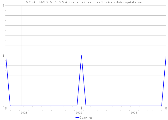 MOPAL INVESTMENTS S.A. (Panama) Searches 2024 