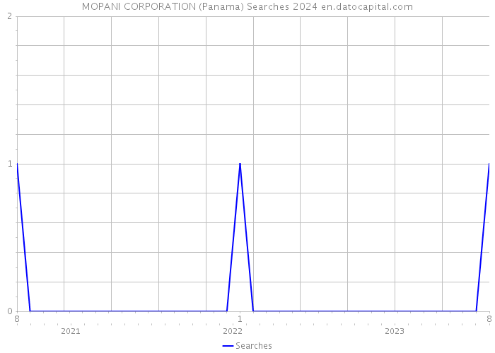 MOPANI CORPORATION (Panama) Searches 2024 