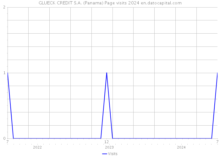 GLUECK CREDIT S.A. (Panama) Page visits 2024 
