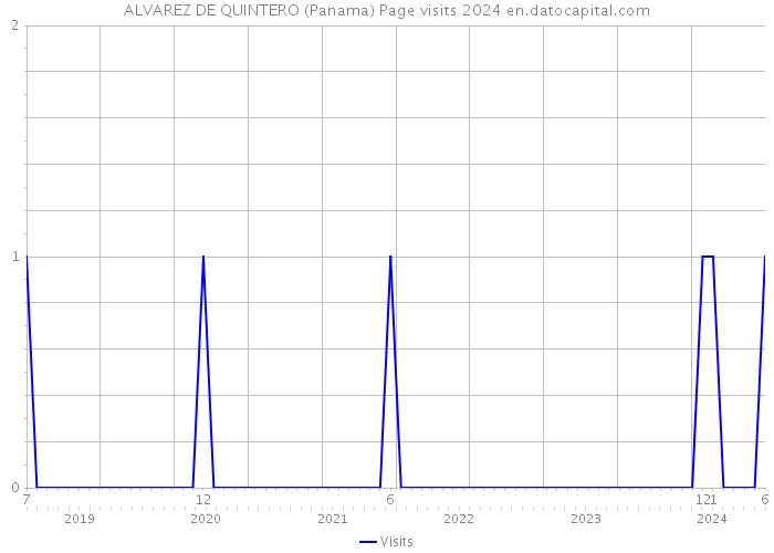 ALVAREZ DE QUINTERO (Panama) Page visits 2024 