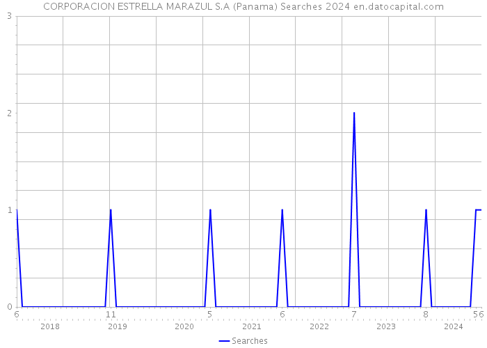 CORPORACION ESTRELLA MARAZUL S.A (Panama) Searches 2024 