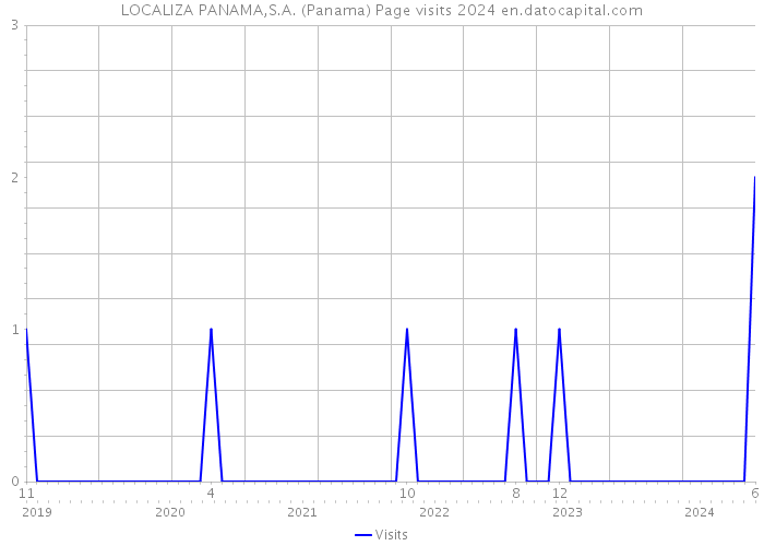 LOCALIZA PANAMA,S.A. (Panama) Page visits 2024 