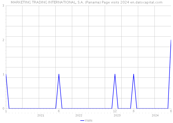 MARKETING TRADING INTERNATIONAL, S.A. (Panama) Page visits 2024 