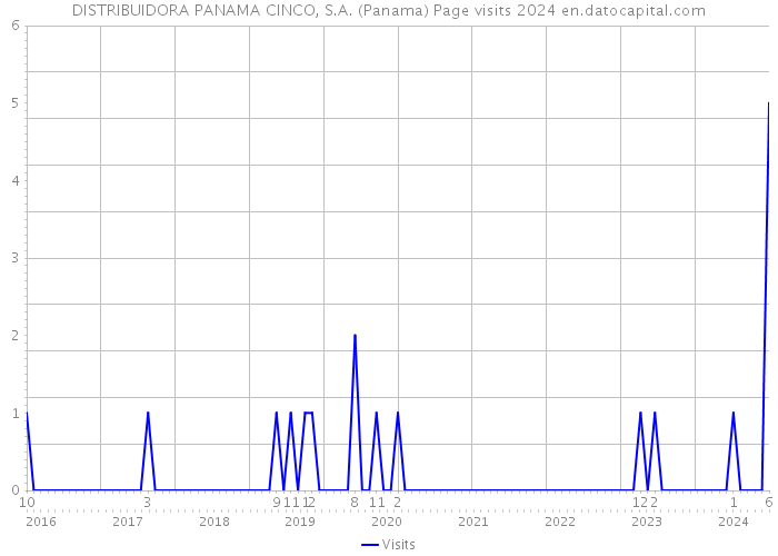 DISTRIBUIDORA PANAMA CINCO, S.A. (Panama) Page visits 2024 