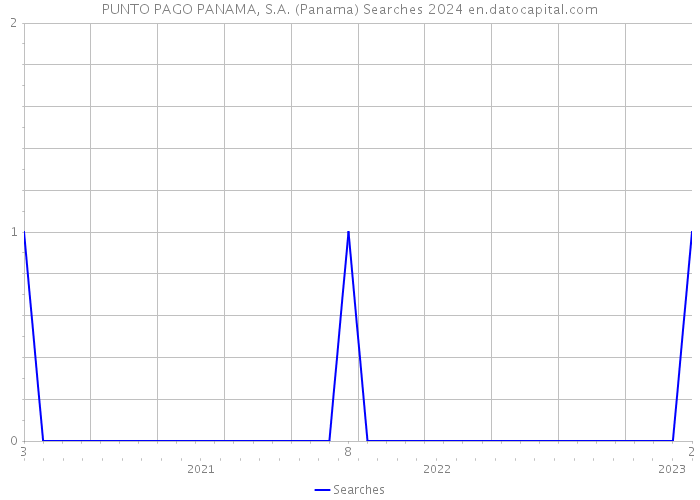 PUNTO PAGO PANAMA, S.A. (Panama) Searches 2024 