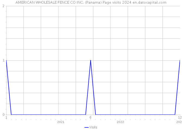 AMERICAN WHOLESALE FENCE CO INC. (Panama) Page visits 2024 
