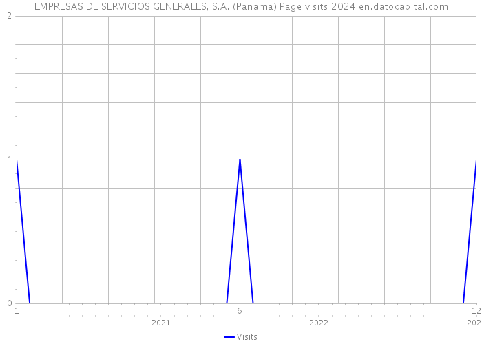 EMPRESAS DE SERVICIOS GENERALES, S.A. (Panama) Page visits 2024 