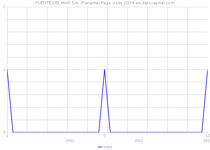 FUENTE DEL MAR S.A. (Panama) Page visits 2024 