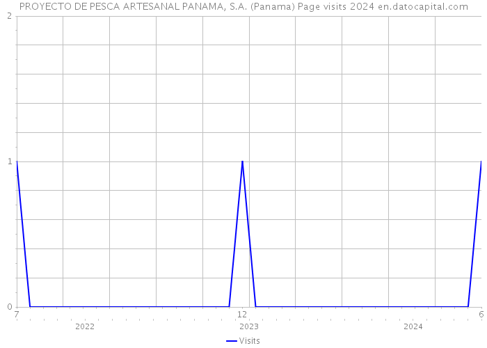 PROYECTO DE PESCA ARTESANAL PANAMA, S.A. (Panama) Page visits 2024 