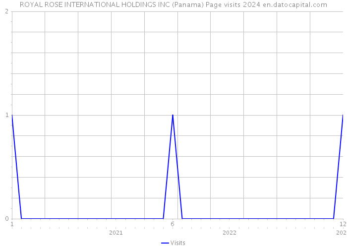 ROYAL ROSE INTERNATIONAL HOLDINGS INC (Panama) Page visits 2024 