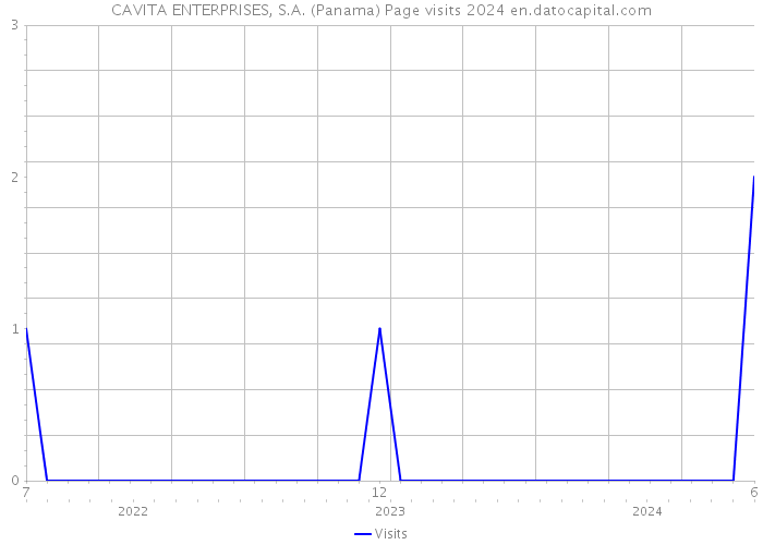 CAVITA ENTERPRISES, S.A. (Panama) Page visits 2024 