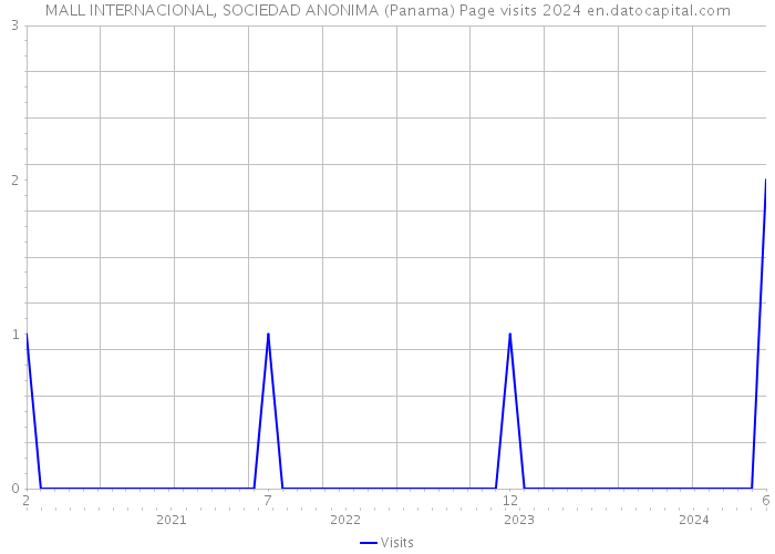 MALL INTERNACIONAL, SOCIEDAD ANONIMA (Panama) Page visits 2024 