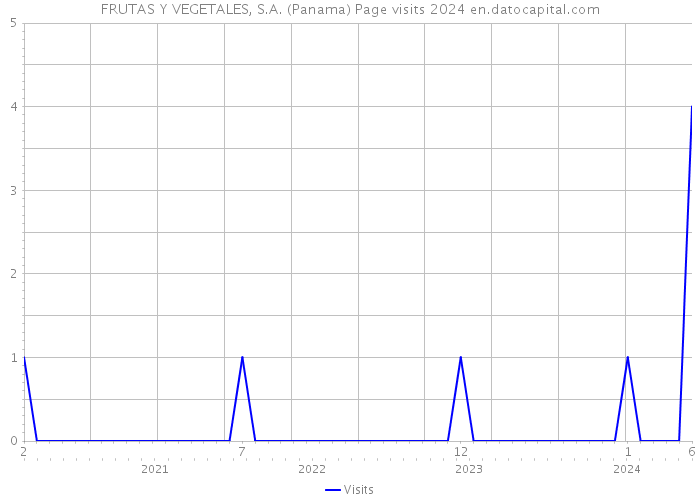 FRUTAS Y VEGETALES, S.A. (Panama) Page visits 2024 